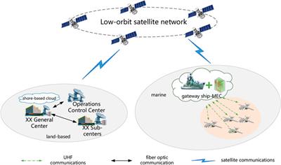Game theory based maritime area detection for cloud-edge collaboration satellite network